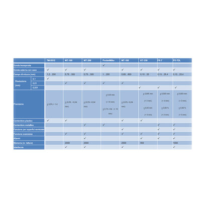 Tabella comparativa spessimetri ultrasuoni